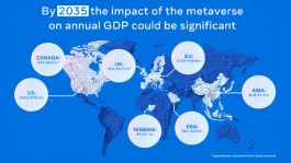 Meta元宇宙报告：2035年将为全球GDP每年贡献3.6兆美元