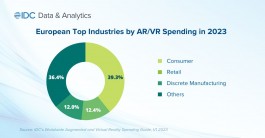 IDC：2027年欧洲AR/VR市场将达到105亿美元